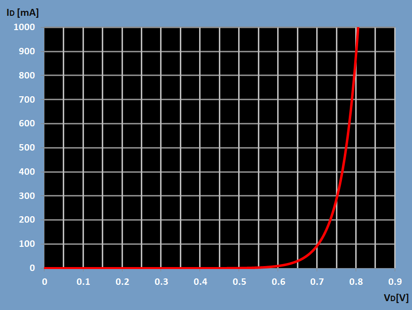 Picture of a diode characteriscit curve