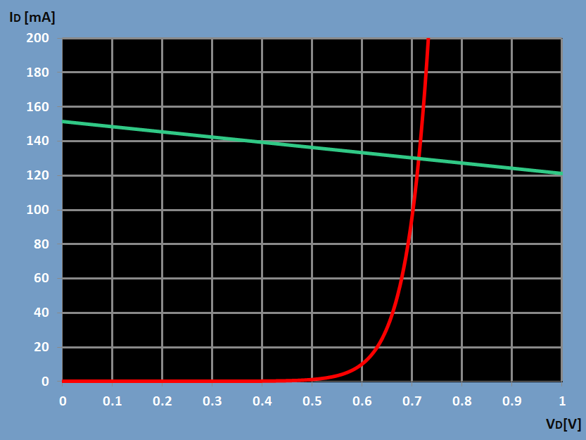 Zoom on the curves of the resistor and the diode with their intersection point