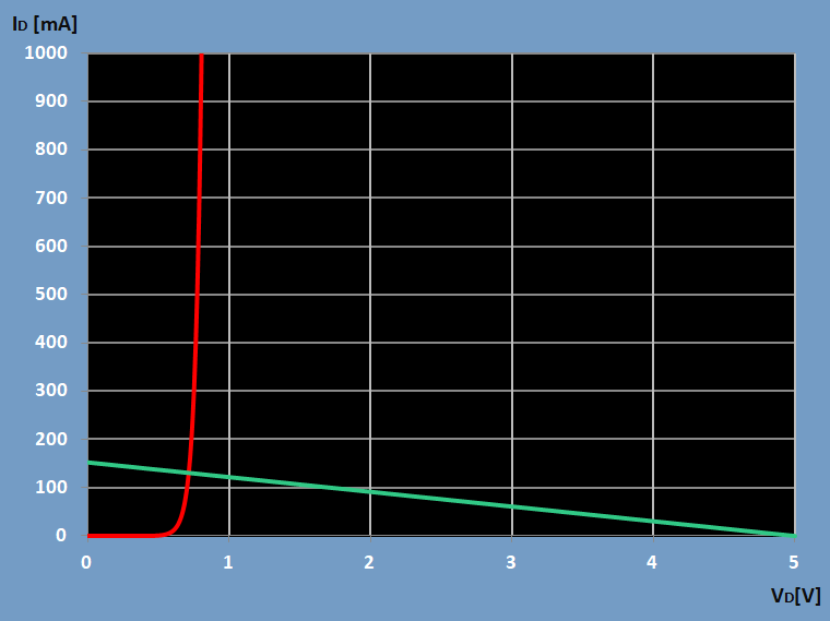 Curves of the resistor and the diode with their intersection point