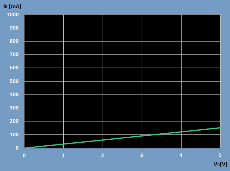 Characteristic curve of a resistor