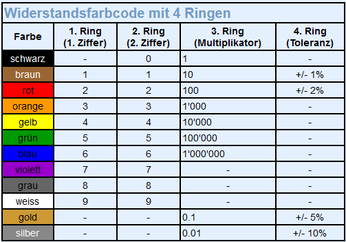 Widerstandsfarbcode Tabelle 4 Ringe