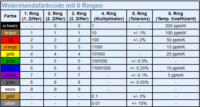 Widerstandsfarbcode Tabelle 6 Ringe