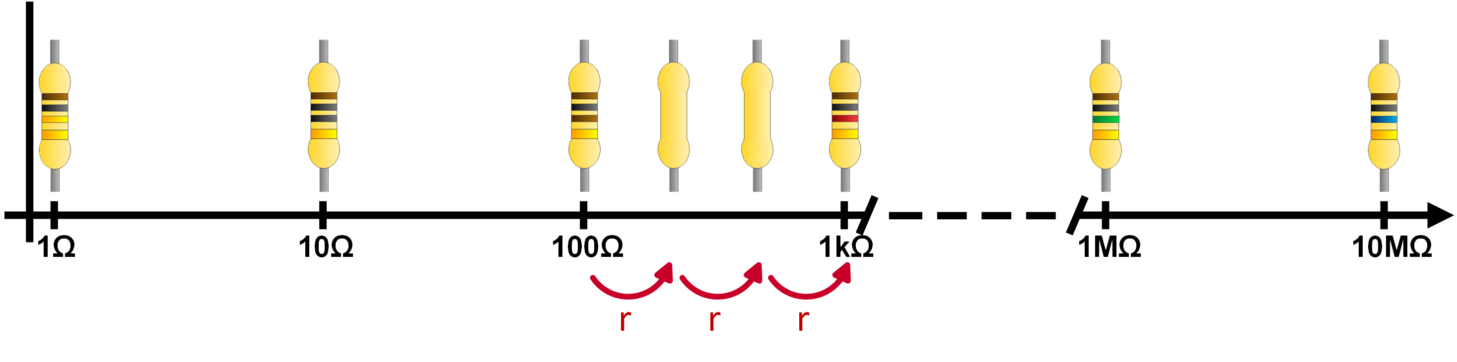 Distance between the single resistors of the e series