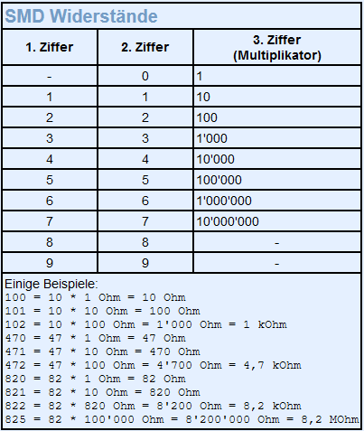 Widerstandsfarbcode Tabelle SMD