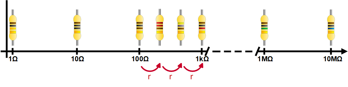 E-Series with color code