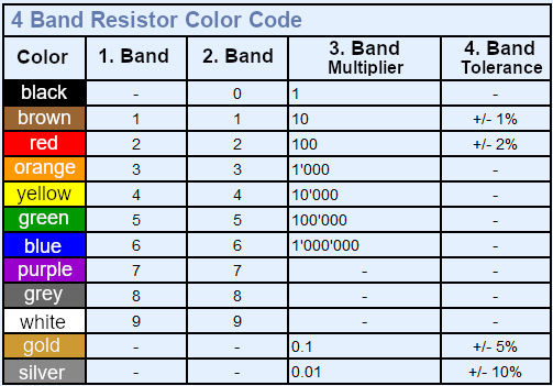 Resistor Color Code 4 Bands