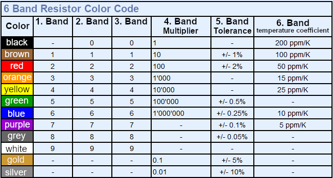 Resistor Color Code 6 Bands