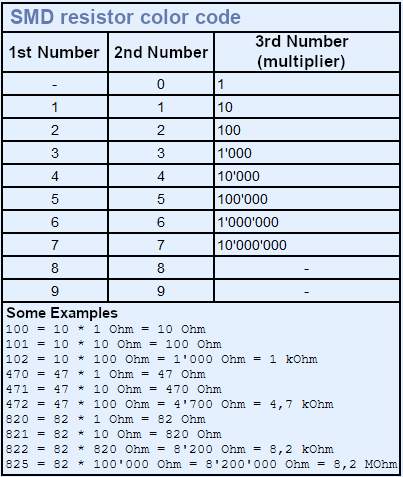 Resistor Color Code SMD